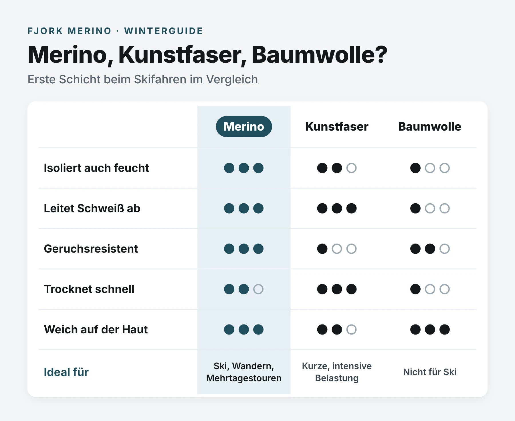 Infografik zum Vergleich von Merino, Kunstfaser und Baumwolle als erste Schicht beim Skifahren: Isolation in feuchtem Zustand, Schweiß, Geruch, Trocknung und Weichheit