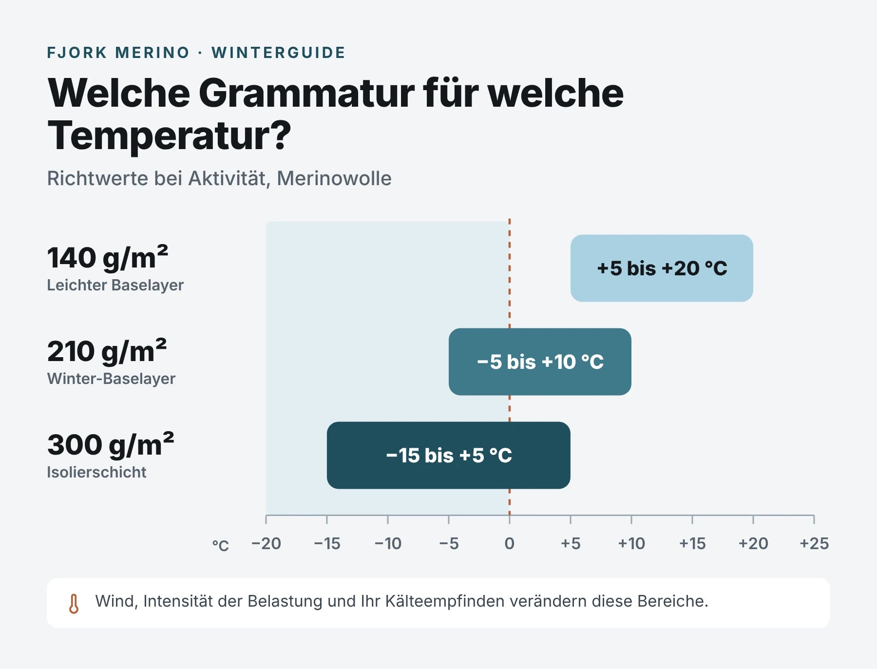 Infografik der Temperaturbereiche je Grammatur von Merinowolle: 140 g/m² von +5 bis +20 °C, 210 g/m² von −5 bis +10 °C, 300 g/m² von −15 bis +5 °C